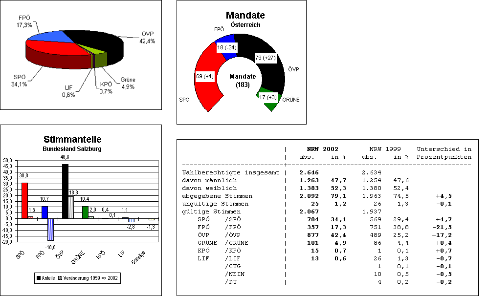 Ergebniss der Nationalratswahl 2002